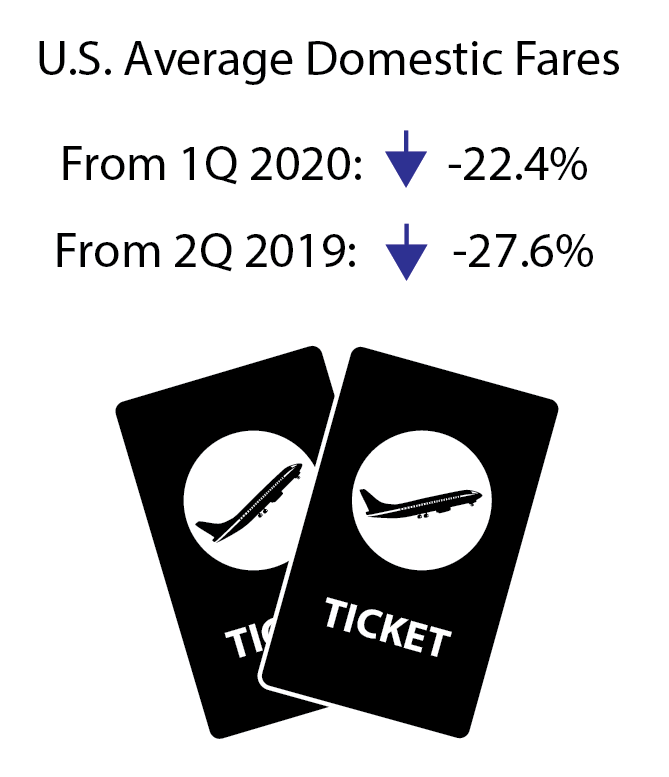 Second Quarter 2020 Air Fare Drops to New Low as Passenger Numbers